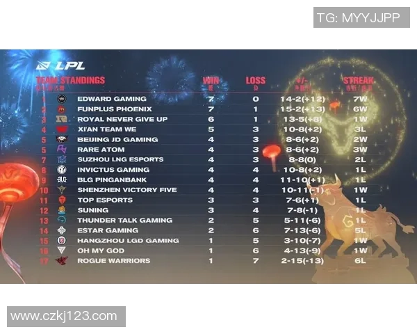 青年赛积分榜：EDG以100分领跑